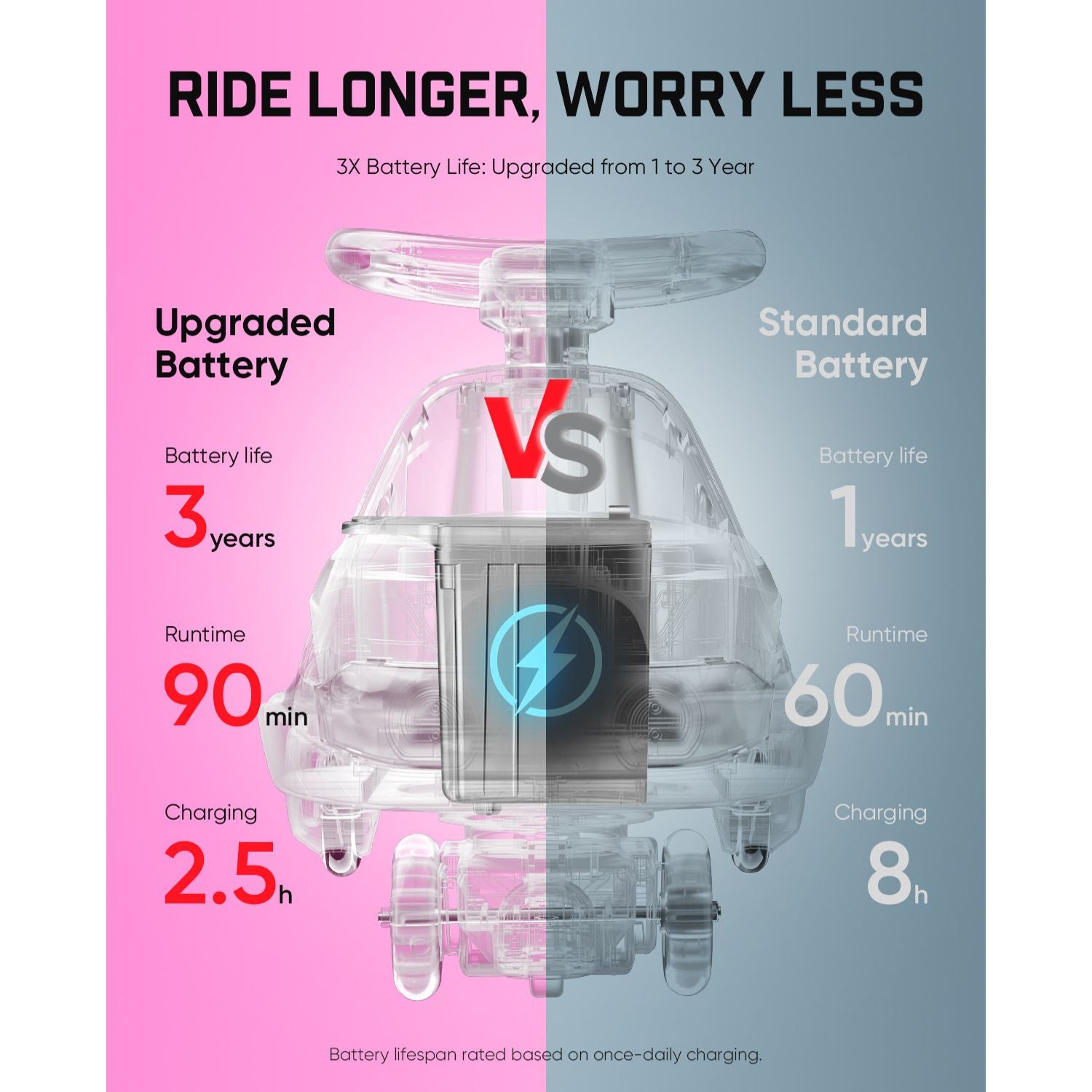 FanttikRide N10: Upgraded 3yr battery (90 min runtime, 2.5 hr charge) vs standard 1yr (60 min runtime, 8 hr charge). Ride longer, worry less.