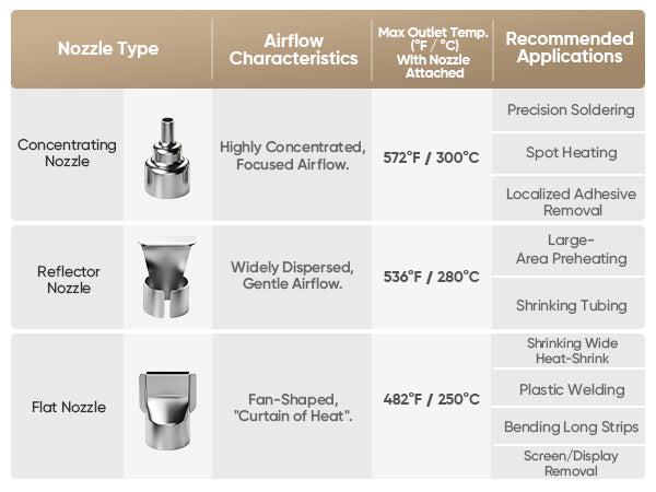 Heat gun nozzle comparison table, Concentrating Nozzle, Reflector Nozzle, Flat Nozzle, airflow characteristics, max outlet temperature and recommended applications for hot air gun accessories