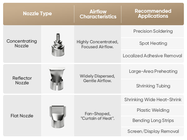 A reference chart comparing three nozzle types: Concentrating Nozzle, Reflecter Nozzle, and Flat Nozzle. The chart features diagrams of each nozzle type, their airflow characteristics, and recommended applications listed on the right.