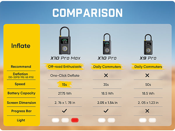 Fanttik X10 Pro Max Tire Inflator for SUV, 36s Fast Inflate Portable Air Compressor with Presta and Schrader Valve, 150PSI Cordless Air Pump with Powerful Battery for Cars, Motorcycles, Bikes, Balls