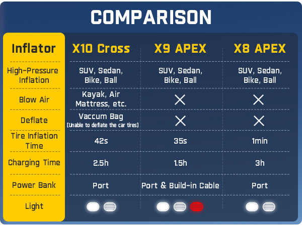 Fanttik X10 Cross Tire Inflator Portable Air Compressor, Fast Inflation/Deflation Air pump, 150PSI Cordless Inflator with Light and Power Bank, Ideal for Car, Bike, Air Mattress, Kayak, Swimming Ring