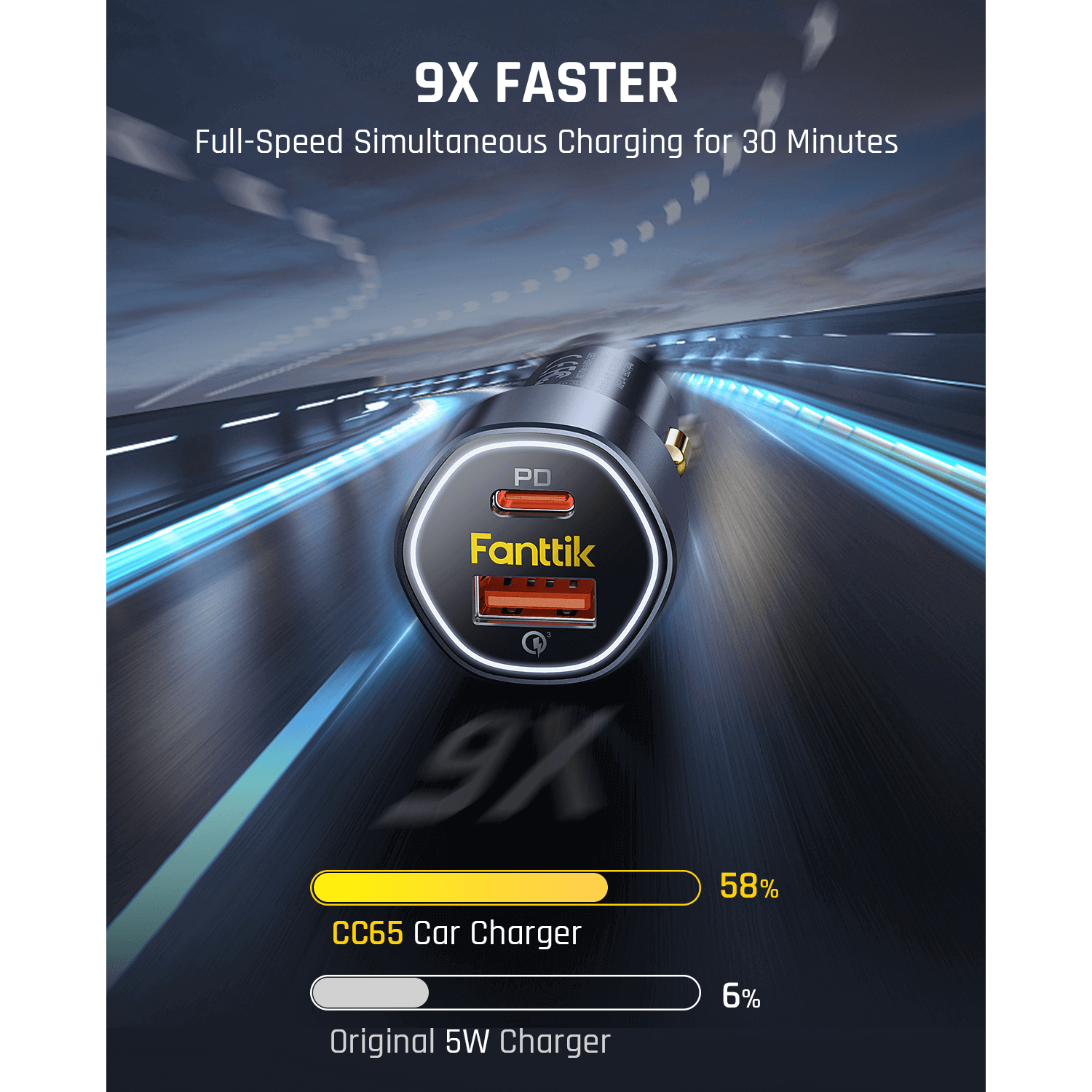 Fanttik 65W can intelligently charge 2 devices simultaneously at full speed with type c PD45W & USB QC18W output, up to 9X faster charging speed than the standard charger. The USB-C port can deliver 65W MAX output when used alone.