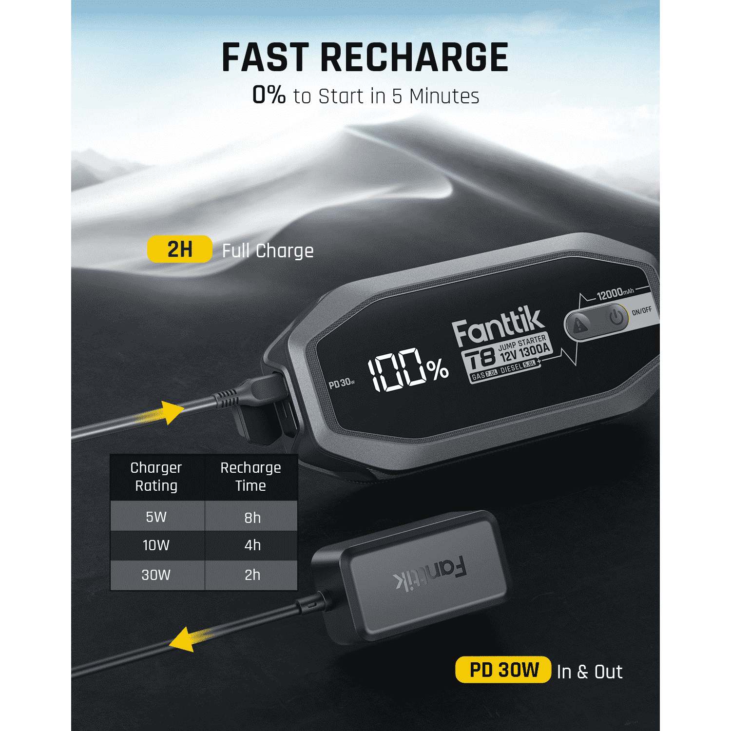 Fanttik T8 Jump Starter with 30W USB-C power delivery input and output, the battery pack completely recharges in 2 hours