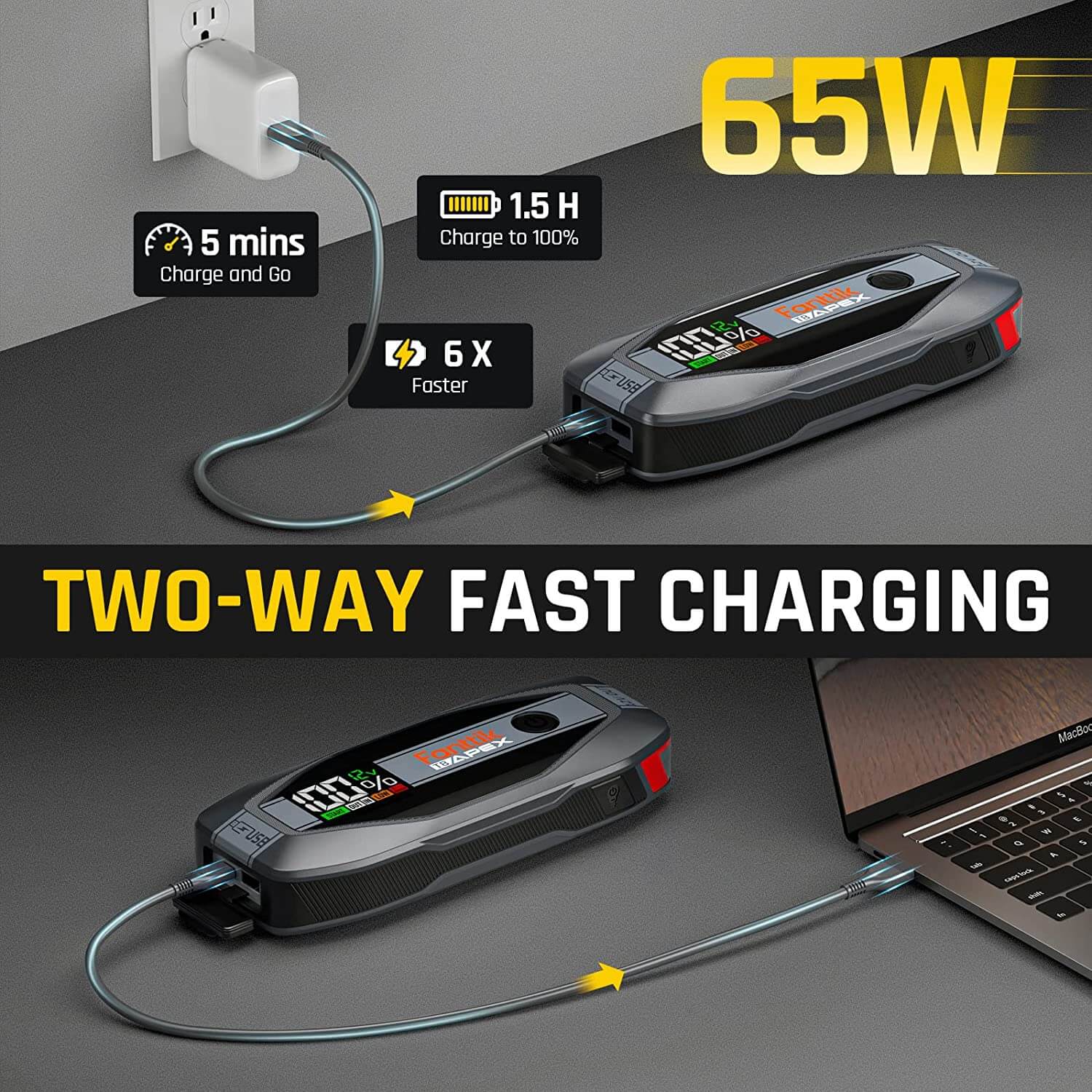 Fanttik T8 APEX 2000 Amp Jump Starter only needs 5-minutes of charge from 0% to a single jump starting for you to hit the road again immediately. With 65W USB-C power delivery input and output, the battery pack completely recharges in 1.5 hours; Also enough to power up your MacBook Pro 13’’, laptops, phones, and other USB-C devices.