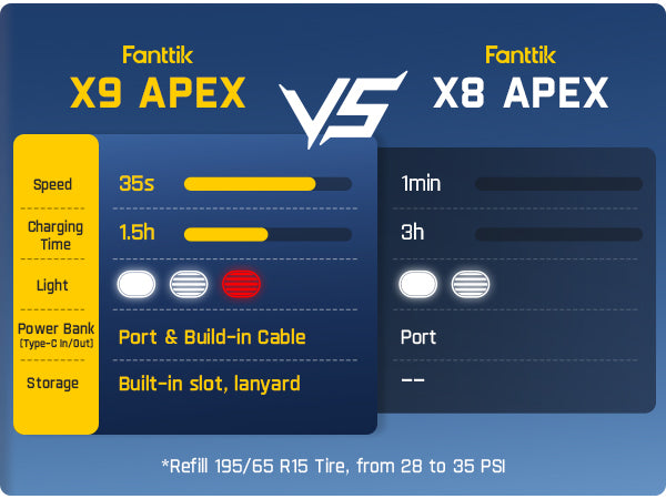 Fanttik X9 APEX Tire Inflator Portable Air Compressor for Car Tires, 35s Fast Inflation, 150PSI Cordless Tire Inflator with Light and Power Bank, Suitable for SUV, Sedan, Motorcycle, Bike, Ball