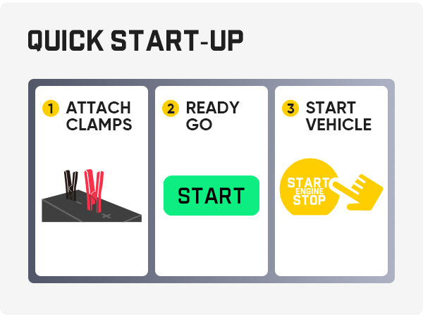 A three-step quick start-up guide graphic with the headings 'ATTACH CLAMPS,' 'READY GO,' and 'START VEHICLE,' plus simple illustrations of a clamp attachment, a green start button, and a yellow engine stop icon on a light background.