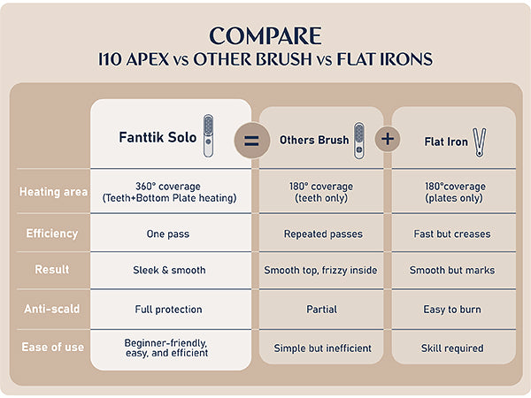 FanttikSolo I10 Apex Hair Straightener Brush, Cordless Straightening Brush with 113% Larger Heating Area & LED Temperature Display, Ceramic Coating & Ionic Technology, Safe Mode for Frizz-Free Shine