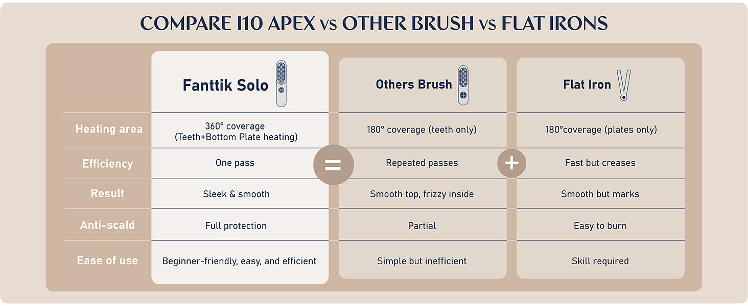 FanttikSolo I10 Apex Hair Straightener Brush, Cordless Straightening Brush with 113% Larger Heating Area & LED Temperature Display, Ceramic Coating & Ionic Technology, Safe Mode for Frizz-Free Shine