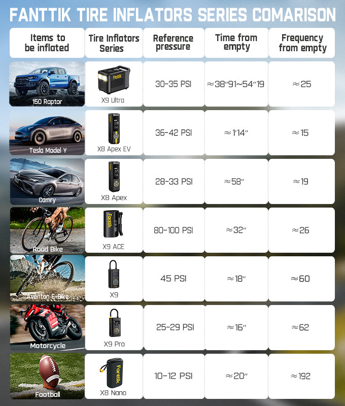 Detailed comparison table of Fanttik Tire Inflators Series showing items to be inflated along with their respective series, reference pressure, time from empty, and frequency from empty for various vehicles and items like the 150 Raptor, Tesla Model Y, Camry, Road Bike, Aventon E-Bike, Motorcycle, and a Football.