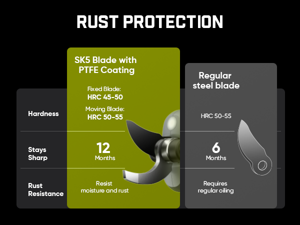 Fanttik Y10 Pro 7.2V Cordless Pruning Shears with Brushless Motor, LED Display, 4-Level Safety System, USB-C Fast Charging, SK5 Steel Blade for Branch Trimming